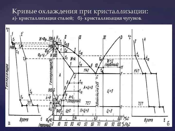 Углерод в сплавах. Диаграмма железо углерод кривая охлаждения. Кривые охлаждения диаграммы состояния железо-углерод. Диаграмма состояния сплавов железо-углерод кривые охлаждения. Диаграмма состояния железо углерод кривая охлаждения.