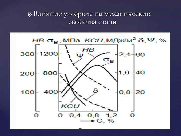 Влияние углерода. Влияние содержания углерода на механические свойства. Влияние углерода на сталь. Влияние углерода на механические свойства стали. Влияние содержания углерода на свойства стали.