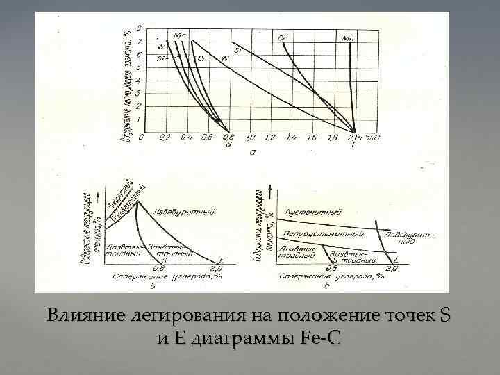 Влияние легирования на положение точек S и Е диаграммы Fe-C 