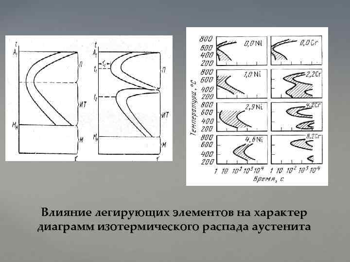 Влияние легирующих элементов на характер диаграмм изотермического распада аустенита 