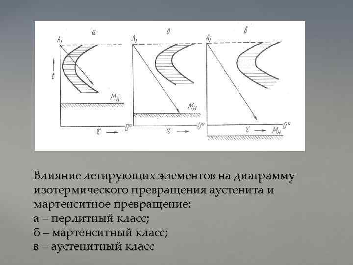 Влияние легирующих элементов на диаграмму изотермического распада аустенита