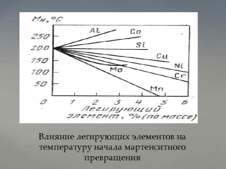 Влияние легирующих элементов на температуру начала мартенситного превращения 