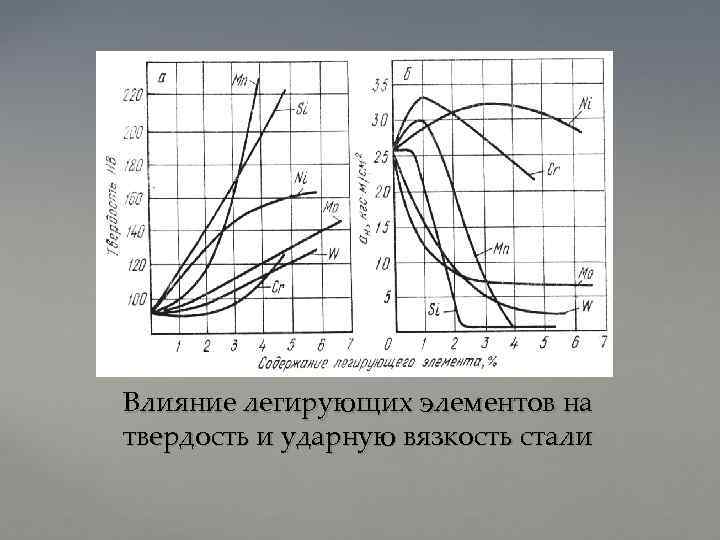 Влияние легирующих элементов на твердость и ударную вязкость стали 