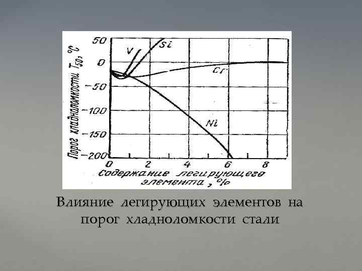 Влияние легирующих элементов на порог хладноломкости стали 