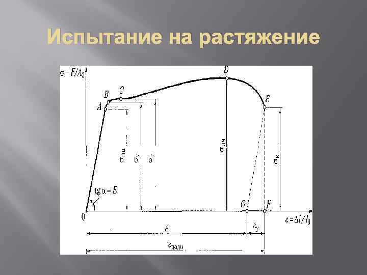 Испытание на растяжение образца из низкоуглеродистой стали