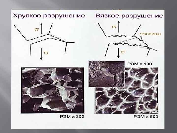 Чем объясняется разрушение чугунных образцов по плоскости проходящей под углом 45 к оси образца