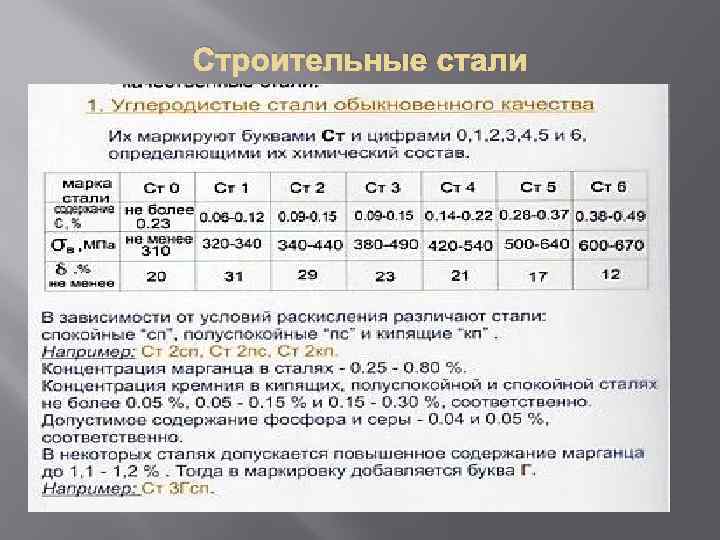 Строительные стали 