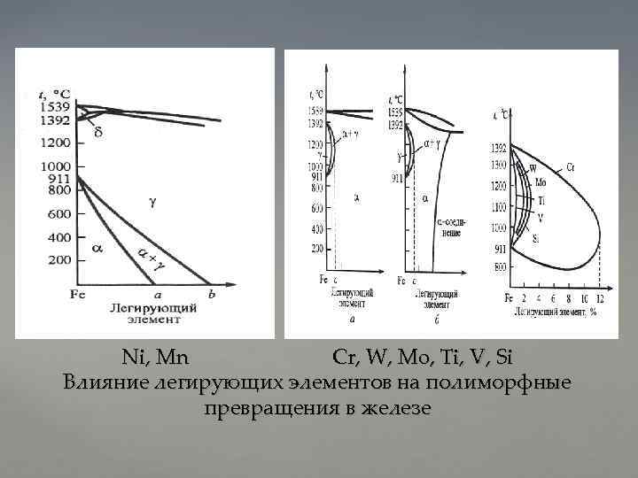 Ni, Mn Cr, W, Mo, Ti, V, Si Влияние легирующих элементов на полиморфные превращения