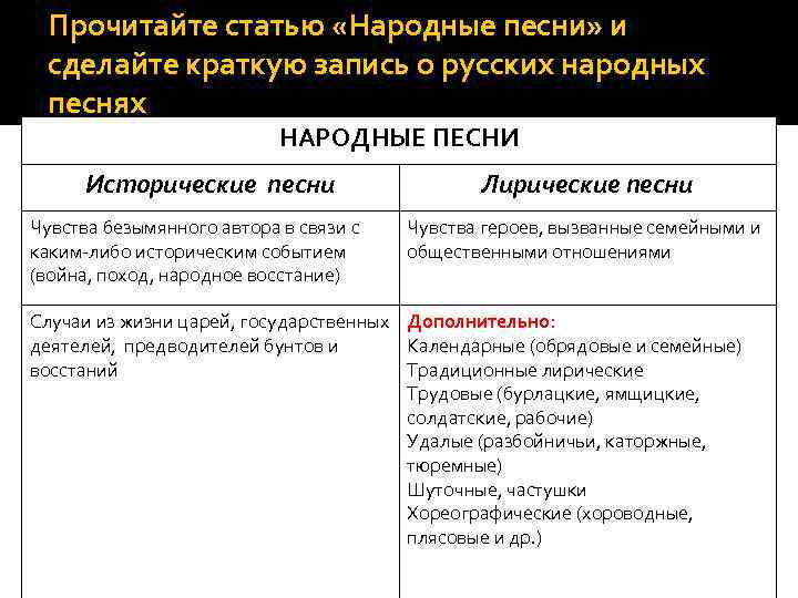 Прочитайте статью «Народные песни» и сделайте краткую запись о русских народных песнях НАРОДНЫЕ ПЕСНИ