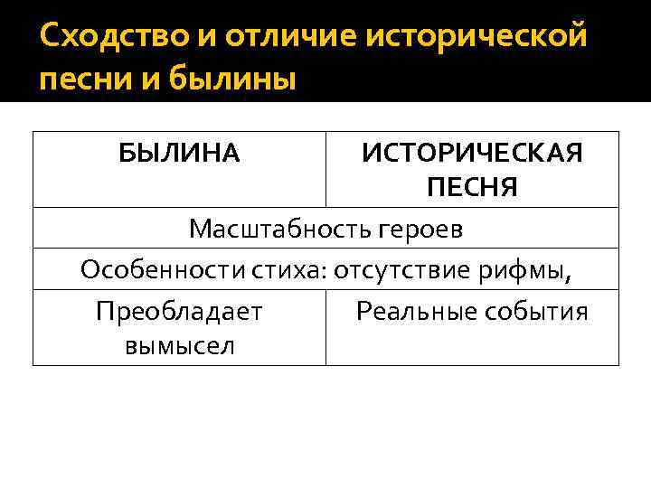 Сходство и отличие исторической песни и былины БЫЛИНА ИСТОРИЧЕСКАЯ ПЕСНЯ Масштабность героев Особенности стиха: