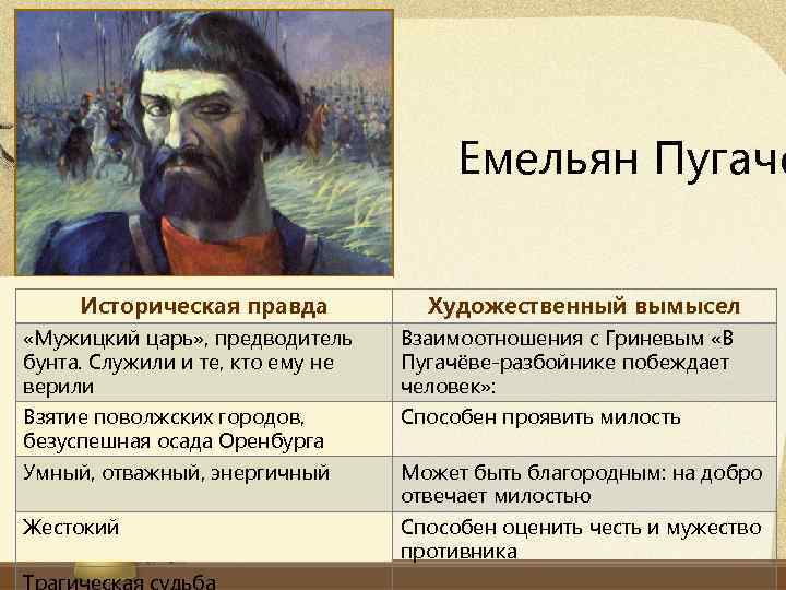 Емельян Пугачё Историческая правда Художественный вымысел «Мужицкий царь» , предводитель бунта. Служили и те,