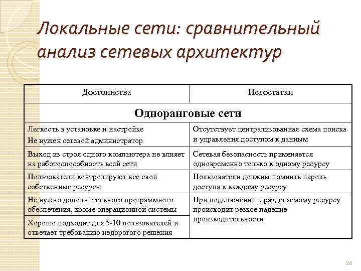 Локальные сети: сравнительный анализ сетевых архитектур Достоинства Недостатки Одноранговые сети Легкость в установке и