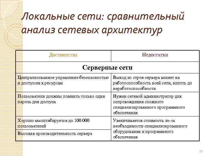 Локальные сети: сравнительный анализ сетевых архитектур Достоинства Недостатки Серверные сети Централизованное управление безопасностью Выход