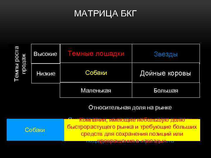 Темпы роста продаж МАТРИЦА БКГ Высокие Темные лошадки Звезды Низкие Собаки Дойные коровы Маленькая