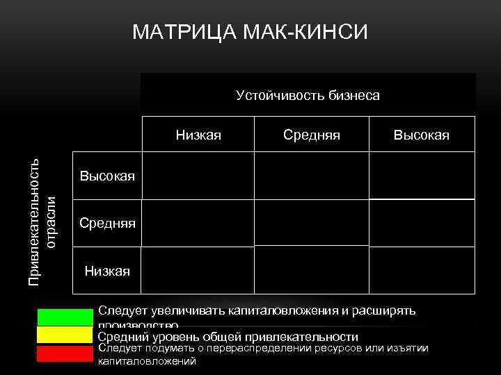 МАТРИЦА МАК-КИНСИ Устойчивость бизнеса Привлекательность отрасли Низкая Средняя Высокая Средняя Низкая Следует увеличивать капиталовложения