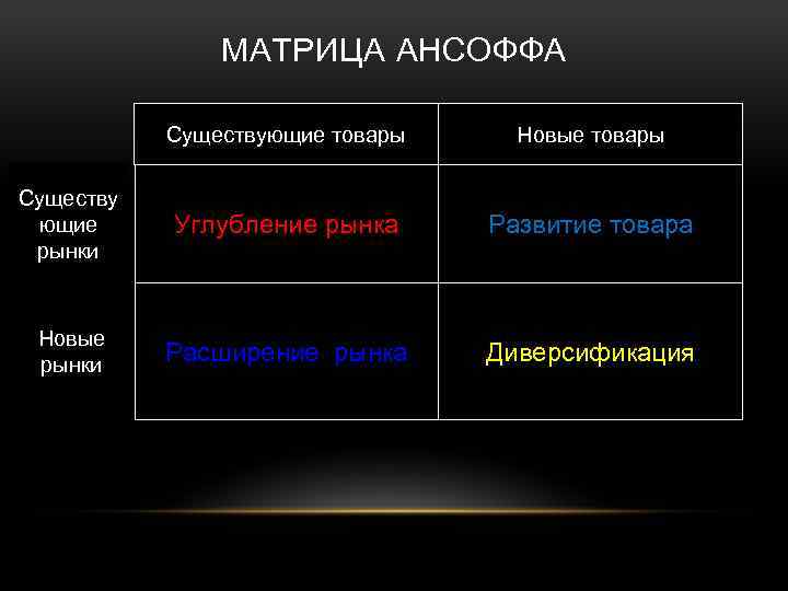 МАТРИЦА АНСОФФА Существующие товары Новые товары Существу ющие рынки Углубление рынка Развитие товара Новые