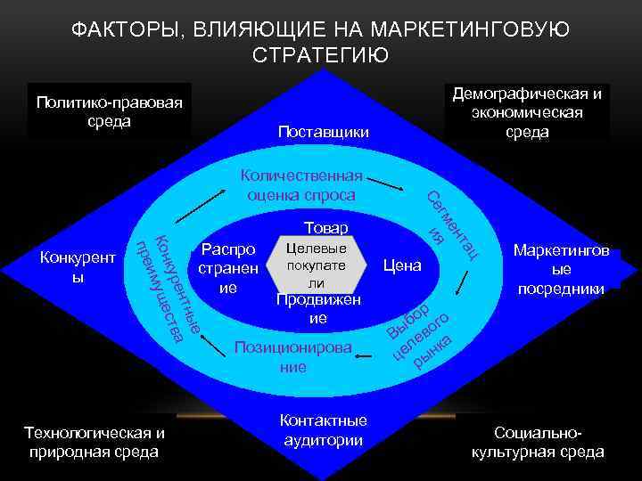 Факторы маркетинга