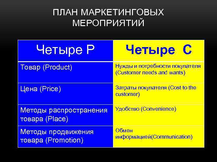 ПЛАН МАРКЕТИНГОВЫХ МЕРОПРИЯТИЙ Четыре Р Четыре С Товар (Product) Нужды и потребности покупателя (Customer