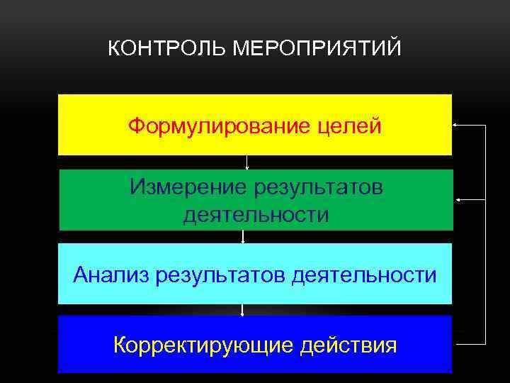 КОНТРОЛЬ МЕРОПРИЯТИЙ Формулирование целей Измерение результатов деятельности Анализ результатов деятельности Корректирующие действия 