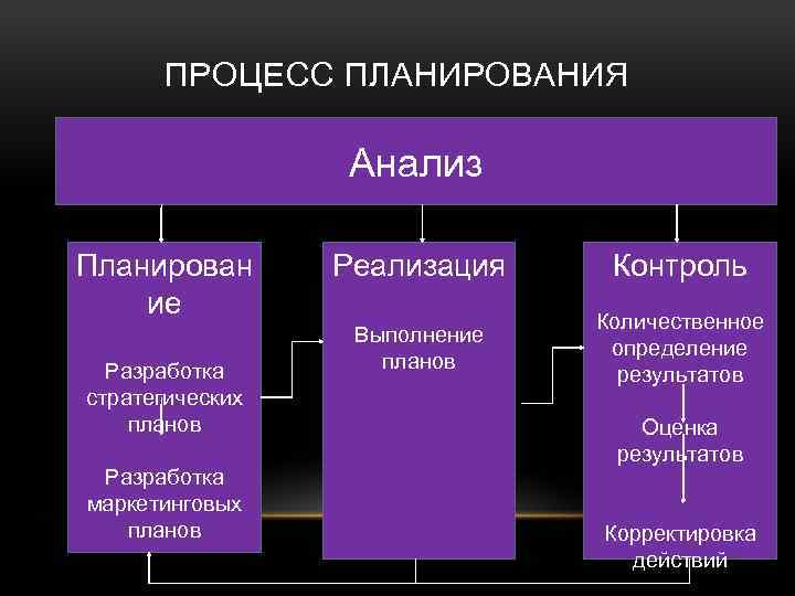ПРОЦЕСС ПЛАНИРОВАНИЯ Анализ Планирован ие Разработка стратегических планов Разработка маркетинговых планов Реализация Контроль Выполнение