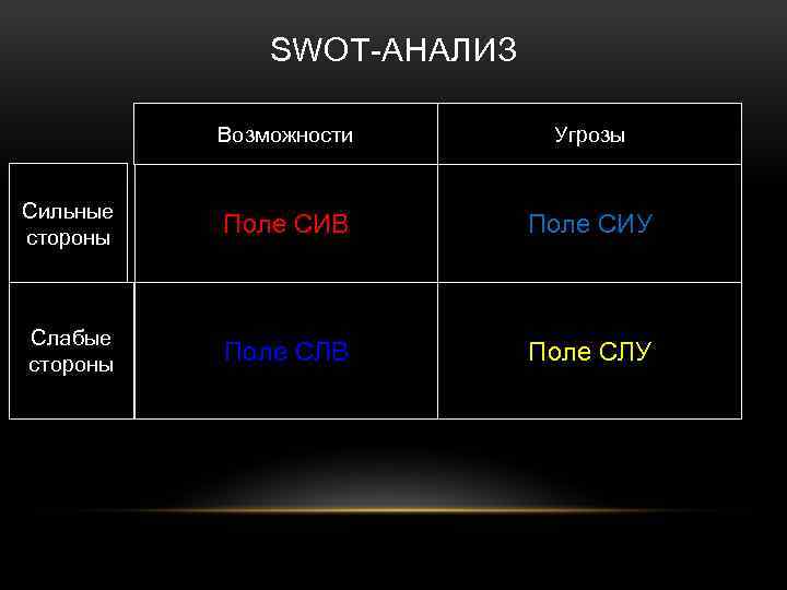 SWOT-АНАЛИЗ Возможности Угрозы Сильные стороны Поле СИВ Поле СИУ Слабые стороны Поле СЛВ Поле
