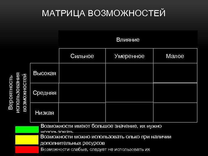 МАТРИЦА ВОЗМОЖНОСТЕЙ Влияние Вероятность использования возможностей Сильное Умеренное Малое Высокая Средняя Низкая Возможности имеют