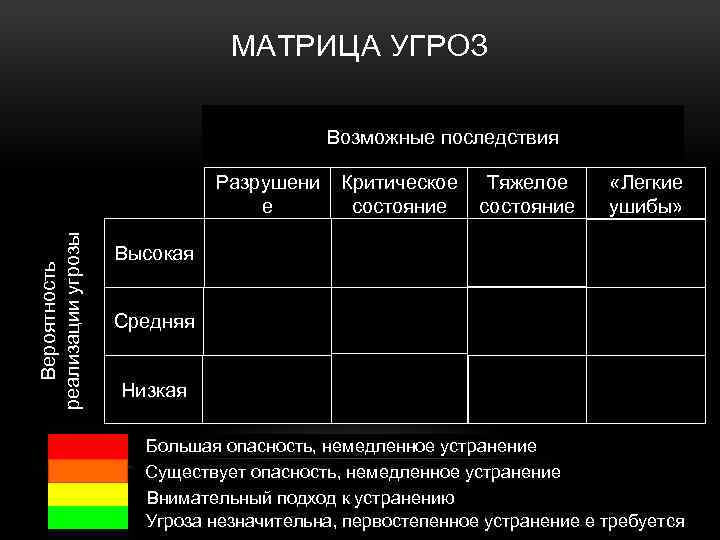 МАТРИЦА УГРОЗ Возможные последствия Вероятность реализации угрозы Разрушени е Критическое состояние Тяжелое состояние «Легкие