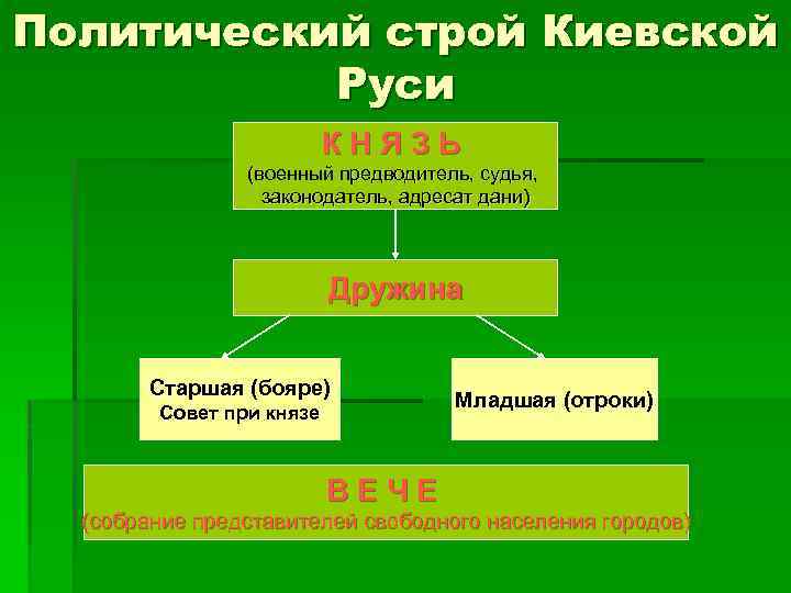 Политический строй Киевской Руси КНЯЗЬ (военный предводитель, судья, законодатель, адресат дани) Дружина Старшая (бояре)