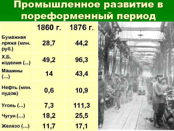 Промышленное развитие в пореформенный период 1860 г. 1876 г. Бумажная пряжа (млн. руб. )