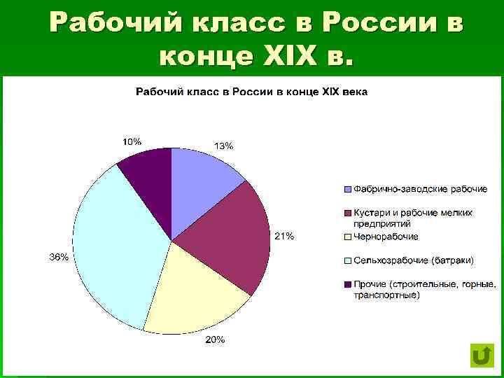 Рабочий класс в России в конце XIX в. 