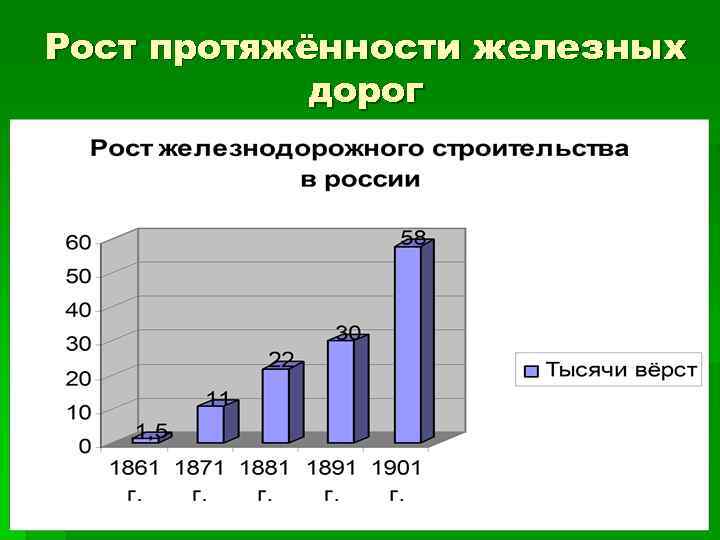 Рост протяжённости железных дорог 