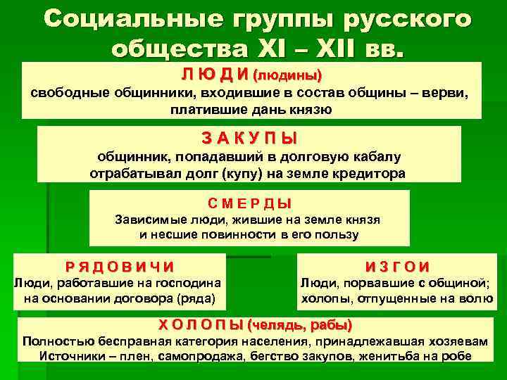 Социальные группы русского общества XI – XII вв. Л Ю Д И (людины) свободные