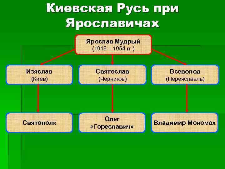 Киевская Русь при Ярославичах Ярослав Мудрый (1019 – 1054 гг. ) Изяслав Святослав Всеволод