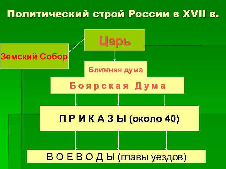 Политический строй России в XVII в. Царь Земский Собор Ближняя дума Боярская Дума П