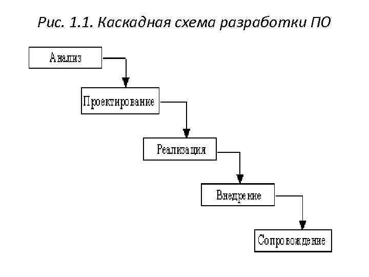 Рис. 1. 1. Каскадная схема разработки ПО 