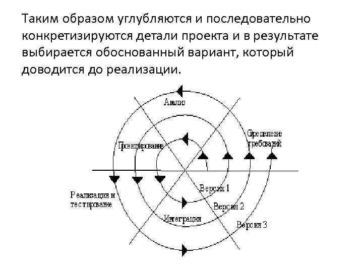 Таким образом углубляются и последовательно конкретизируются детали проекта и в результате выбирается обоснованный вариант,