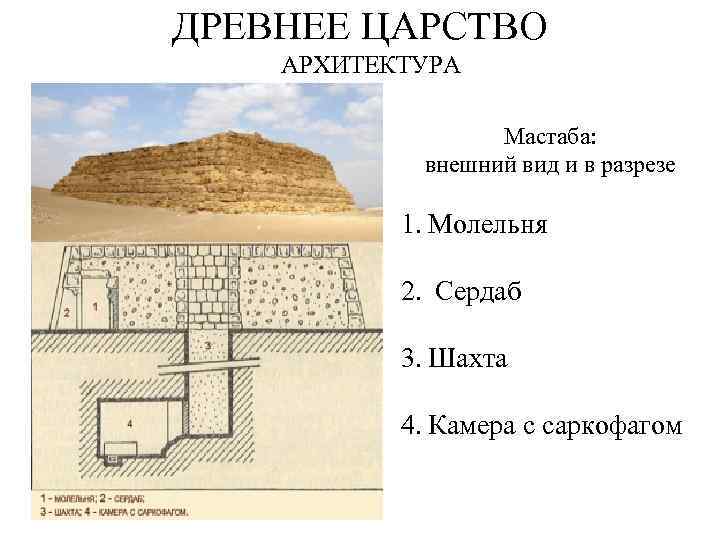 ДРЕВНЕЕ ЦАРСТВО АРХИТЕКТУРА Мастаба: внешний вид и в разрезе 1. Молельня 2. Сердаб 3.