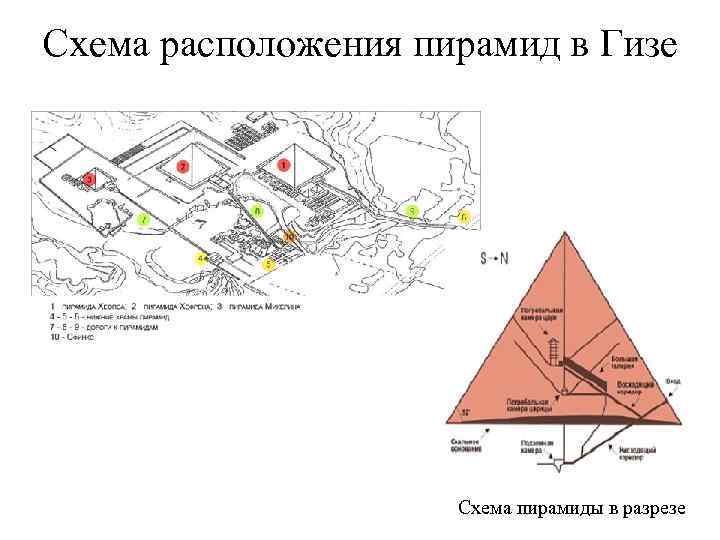 Схема расположения пирамид в Гизе Схема пирамиды в разрезе 