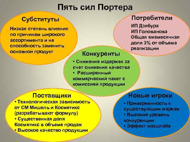 Пять сил Портера Потребители Субституты Низкая степень влияния по причинам широкого ассортимента и не