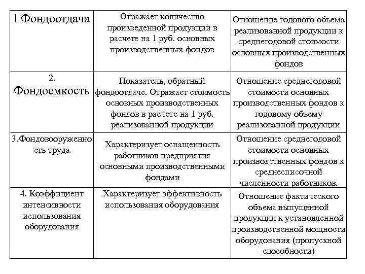 Фондоотдача продукции характеризует