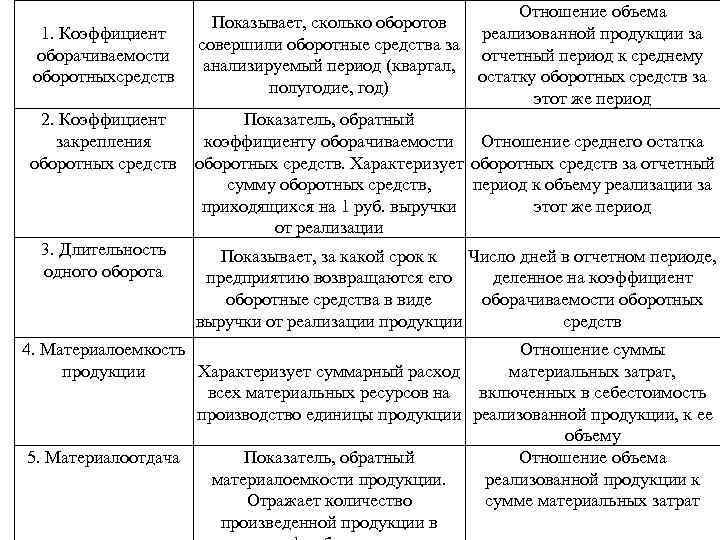 Отношение объема Показывает, сколько оборотов 1. Коэффициент реализованной продукции за совершили оборотные средства за