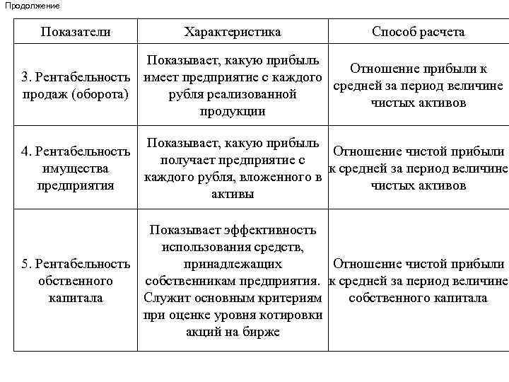 Продолжение Показатели Характеристика Способ расчета Показывает, какую прибыль Отношение прибыли к 3. Рентабельность имеет