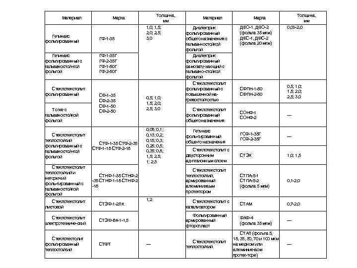 Материал Марка Гетинакс фольгированный ГФ 1 35 Гетинакс фольгированный с гальваностой кой фольгой Толщина,