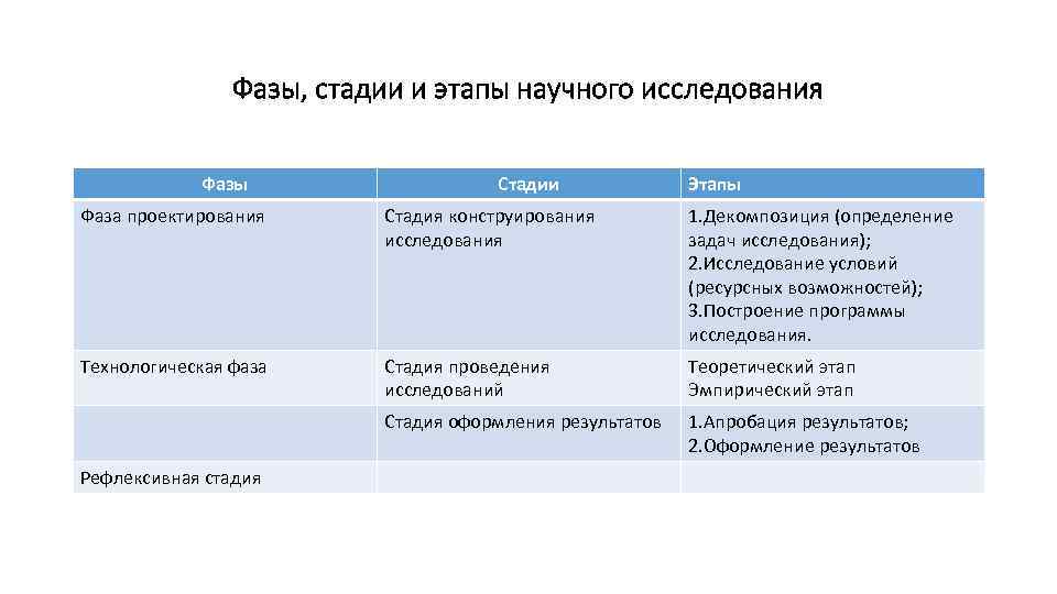 Фазы, стадии и этапы научного исследования Фазы Стадии Этапы Фаза проектирования Стадия конструирования исследования