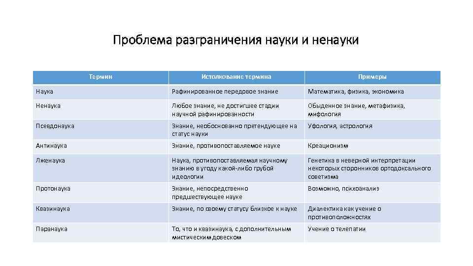 Проблема разграничения науки и ненауки Термин Истолкование термина Примеры Наука Рафинированное передовое знание Математика,