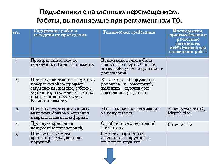 Подъемники с наклонным перемещением. Работы, выполняемые при регламентном ТО. п/п 1 Содержание работ и