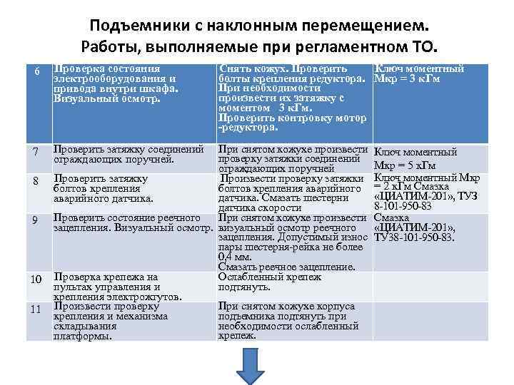 Подъемники с наклонным перемещением. Работы, выполняемые при регламентном ТО. 6 Проверка состояния электрооборудования и