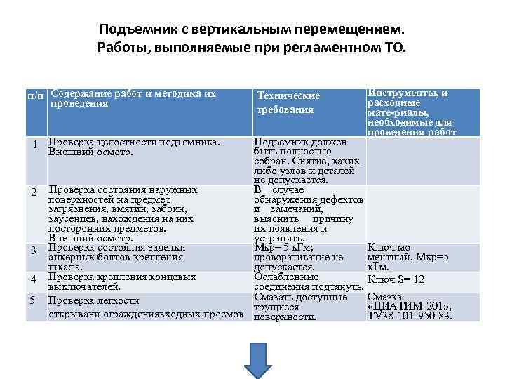 Подъемник с вертикальным перемещением. Работы, выполняемые при регламентном ТО. п/п Содержание работ и методика