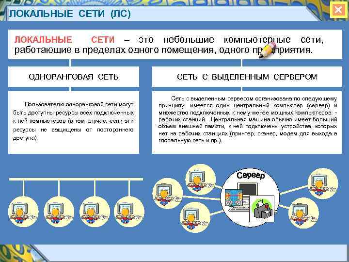  ЛОКАЛЬНЫЕ СЕТИ (ЛС) это небольшие компьютерные сети, работающие в пределах одного помещения, одного