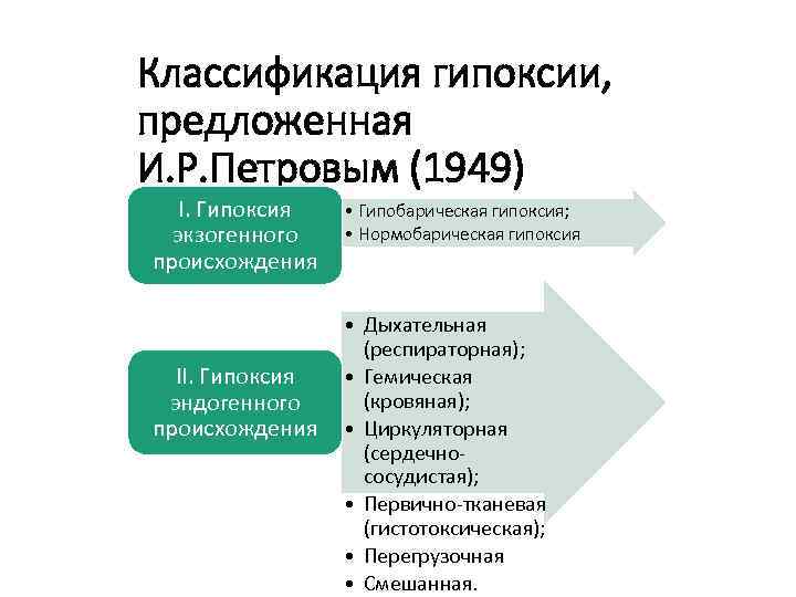 Классификация гипоксии, предложенная И. Р. Петровым (1949) Ι. Гипоксия экзогенного происхождения ΙΙ. Гипоксия эндогенного